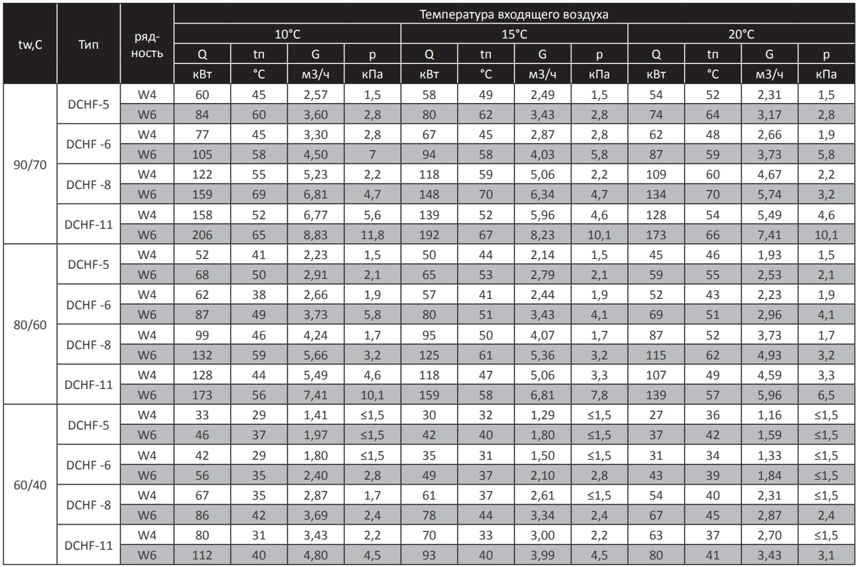 Теплопроизводительность водяного воздухонагревателя MIRINE DCHF.jpg