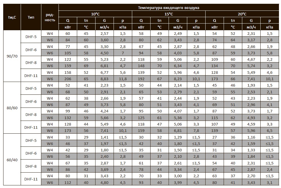 Теплопроизводительность водяного воздухонагревателя MIRINE DHF
